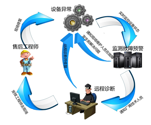 技术支持